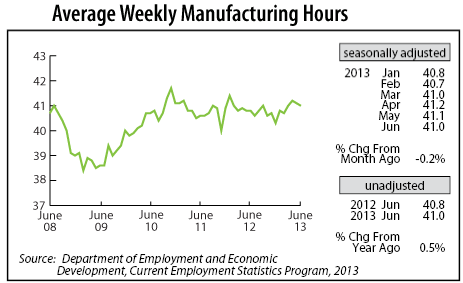Manufacturing Hours