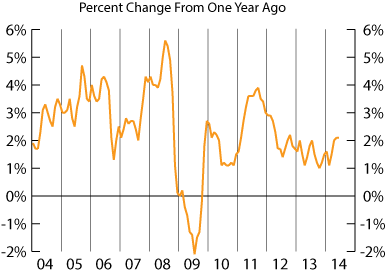 line graph-CPI-I Percent Change from One Year Ago