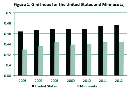 Figure 1: Gini Index for the United States and Minnesota