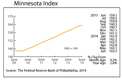 line graph-Minnesota index