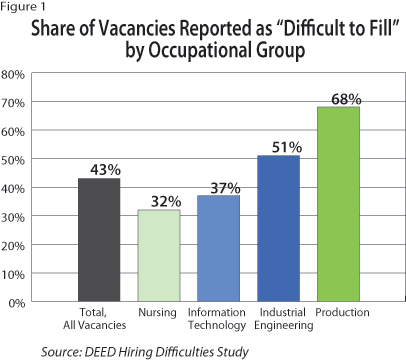 Figure 1: Share of Vacancies Reported as Difficult to Fill
