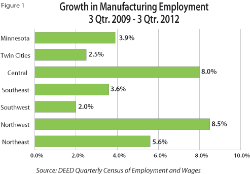 Figure 1: Growth in Manufacturing Employment