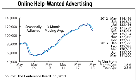 line graph-Online Help-Wanted Advertising