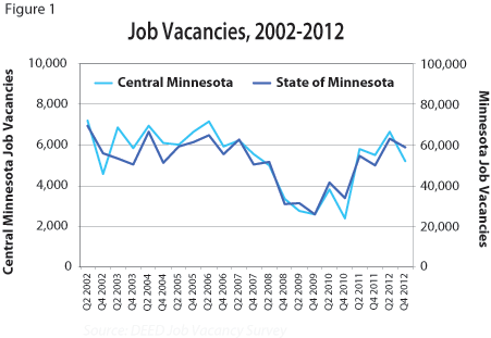 Figure 1: Job Vacancies, 2002-2012