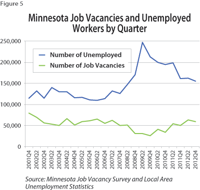 Figure 5: Minnesota Job Vacancies and Unemployed Workers by Quarter