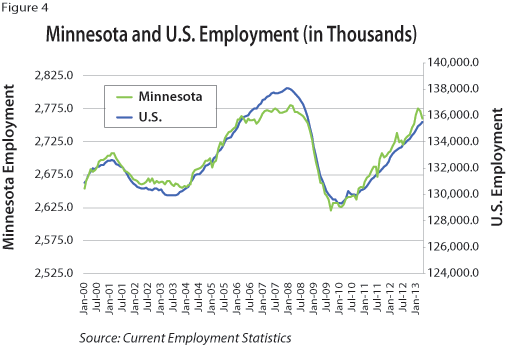 Figure 4: Minnesota and U.S. Employment