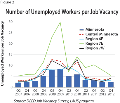 Figure 2: Number of Unemployed Workers per Job Vacancy