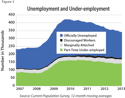 Figure 3: Unemployment and Under-employment
