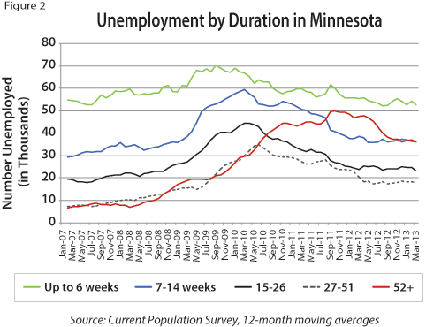 Figure 2: Unemployment by Duration in Minnesota