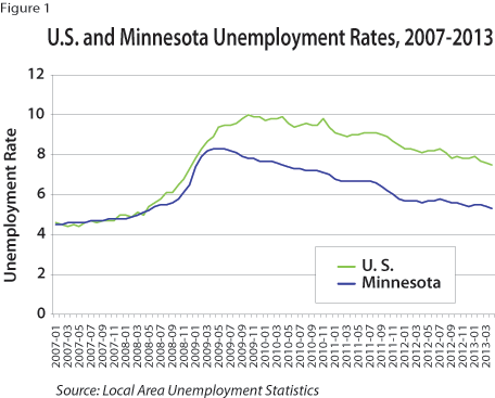 Figure 1: U.S. and Minnesota Unemployment Rates