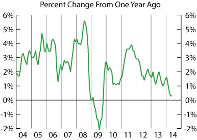 line graph-CPI-Percent Change from One Year Ago