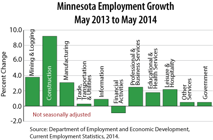 bar graph-Minnesota Employment Growth, May 2013 to May 2014