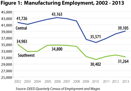 Figure 1: Manufacturing Employment