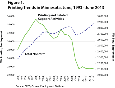 Figure 1: Printing Trends in Minnesota