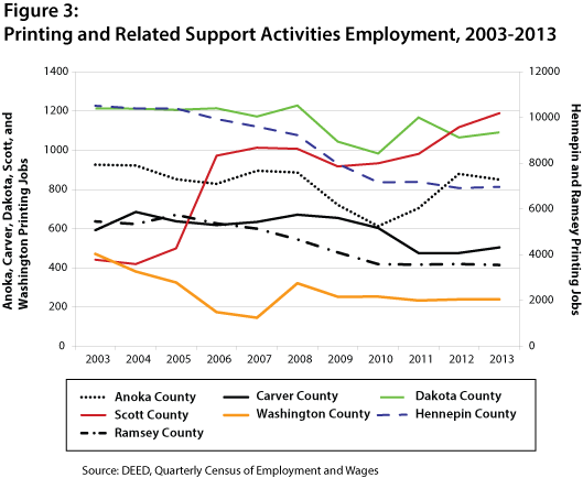 Figure 3: Printing and Related Support Activities Employment