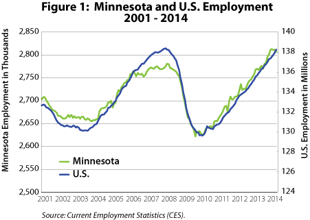 Figure 1: Minnesota and U.S. Employment 2001-2014