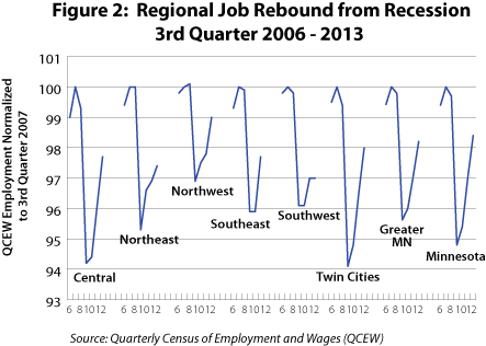 Figure 2: Regional Job Rebound from Recession