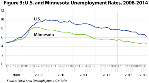 Figure 3: U.S. and Minnesota Unemployment Rates, 2008-2014