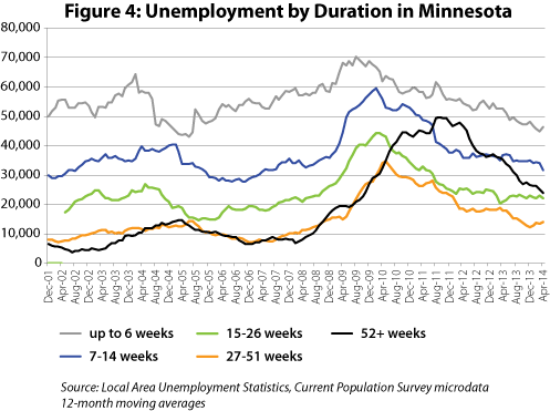 Figure 4: Unemployment by Duration in Minnesota