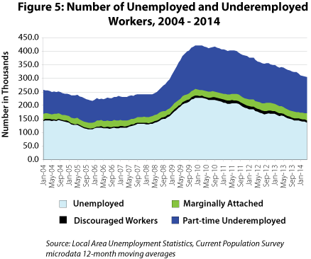 Figure 5: Number of Unemployed and Underemployed Workers