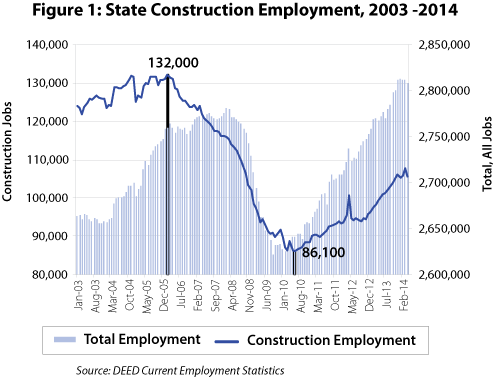 Figure 1: State Construction Employment, 2003-2014