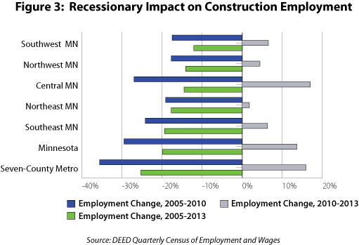 Figure 3: Recessionary Impact on Construction Employment
