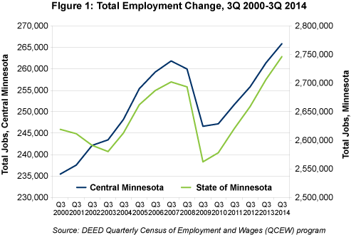 Figure 1: Total Employment change