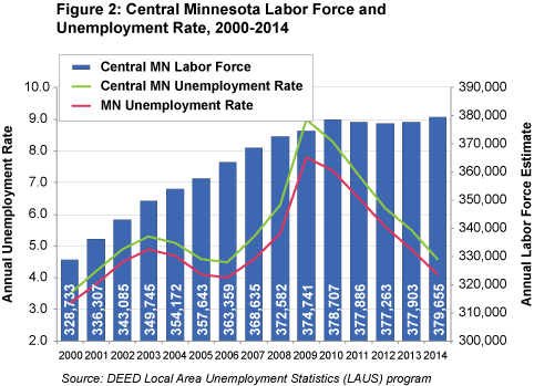 Figure 2: Central Minnesota Labor Force and Unemployment Rate