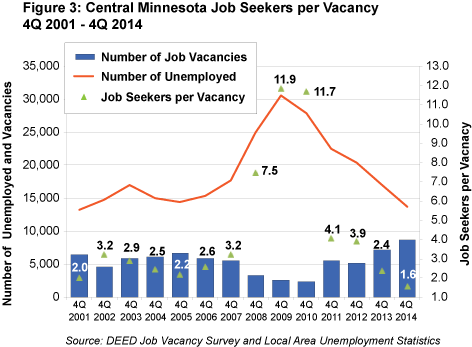 Figure 3: Central Minnesota Job Seekers per Vacancy