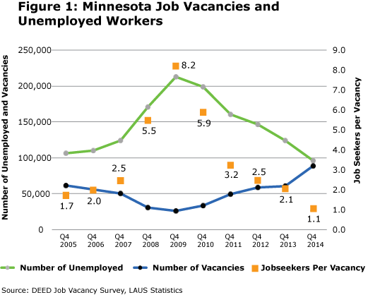 Figure 1: Minnesota Job Vacancies and Unemployed Workers