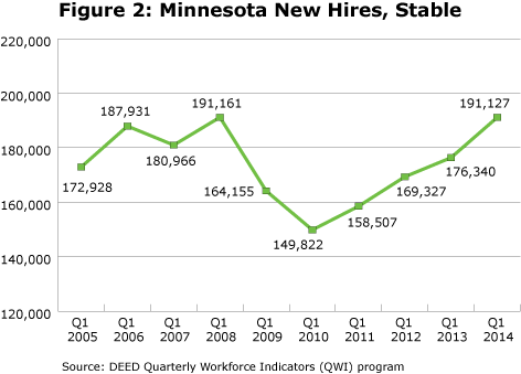 Figure 2: Minnesota New Hires, Stable