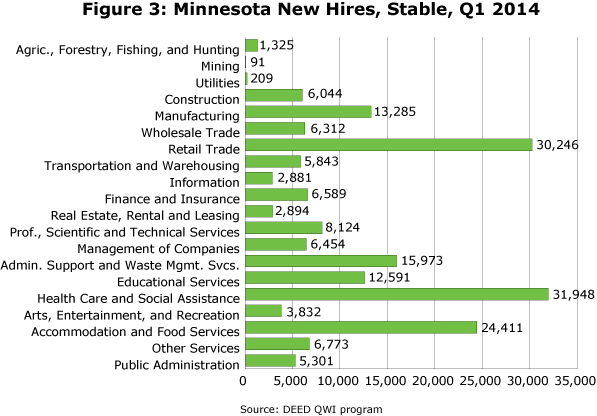 Figure 3: Minnesota New Hires, Stable, Q1 2014