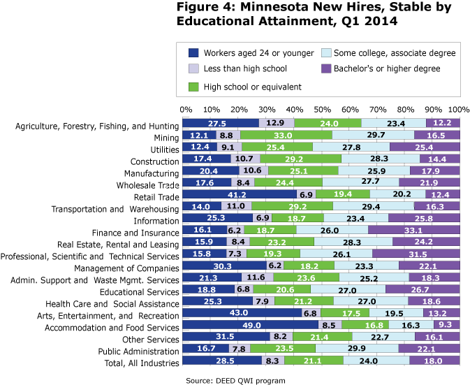 Figure 4: Minnesota New Hires, Stable by Educational Attainment, Q1 2014