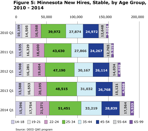Figure 5:Minnesota New Hires, Stable by Age Group, 2010-2014