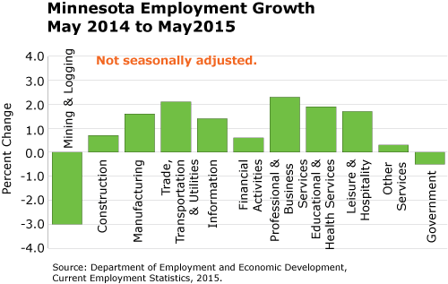 line graph-Minnesota Employment Growth, May 2014 to May 2015