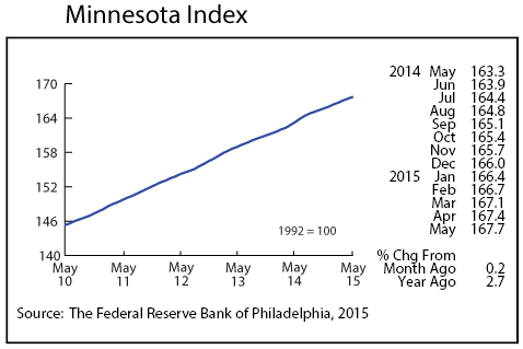 Line graph: Minnesota Index