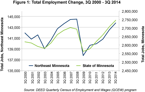 Figure 1: Total Employment Change