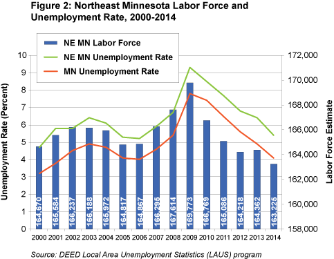 Figure 2: Northeast Minnesota Labor Force and Unemployment Rate, 2000-2014