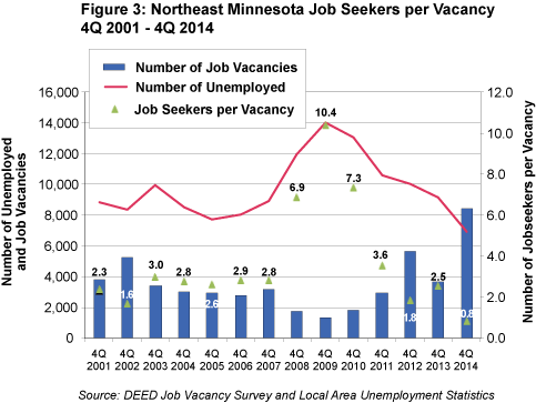 Figure 3: NE Minnesota Jobseekers per Vacancy