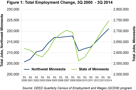 Figure 1: Total Employment Change, 3Q 2000-