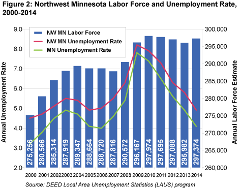 Figure 2: Northwest Minnesota Labor Force and Unemployment Rate, 2000-2014