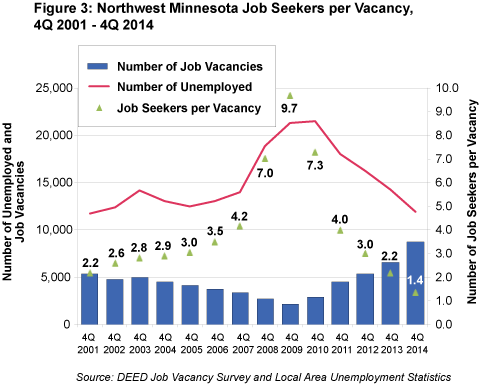 Figure 3: Northwest Minnesota Job Seekers per Vacancy, 4Q 2001-4Q 2014