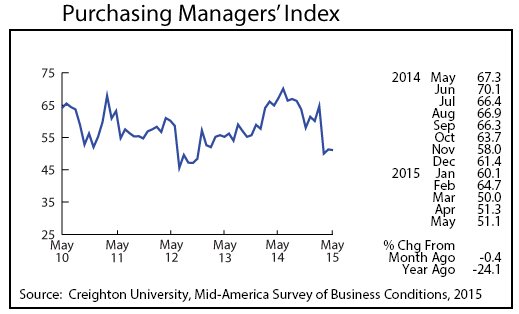 line graph-purchasing Managers' Index