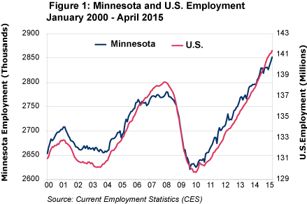 Figure 1: Minnesota and U.S. Employment