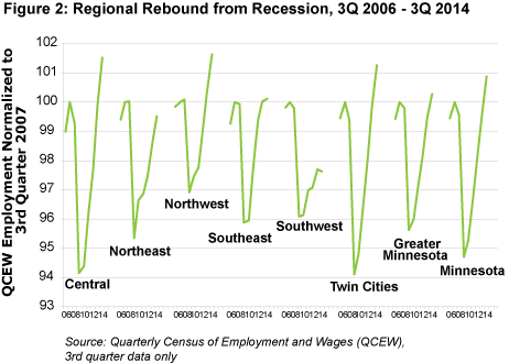 Figure 2: Regional Rebound from Recession