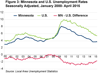 figure 3: Minnesota and U.S. Unemployment Rates, Seasonally Adjusted