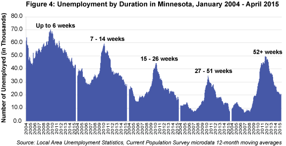 Figure 4: unemployment by Duration in Minnesota
