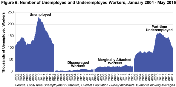 Figure 5: Number of Unemployed and Underemployed Workers