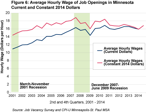 Figure 6: Average Hourly Wage of Job Openings, Current and Constant 2014 Dollars