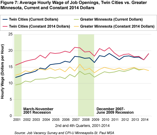 Figure 7: Average Wage of Job Openings, Twin Cities versus Greater Minnesota, Current and Constant 2014 Dollars